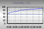 Humidity Graph Thumbnail