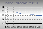 Inside Temperature Graph Thumbnail