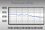 Pressure Graph Thumbnail