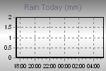Today's Rainfall Graph Thumbnail