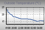 Temperature Graph Thumbnail