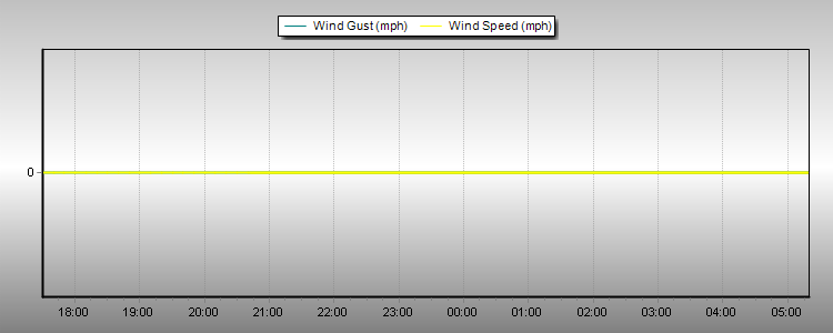 Weather Graphs
