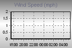 Wind Graph Thumbnail